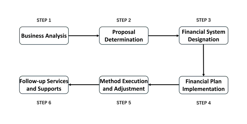 Chief Financial Officer Outsourcing Process