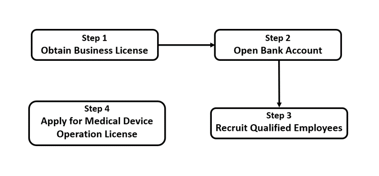 Steps to apply for a medical device business license